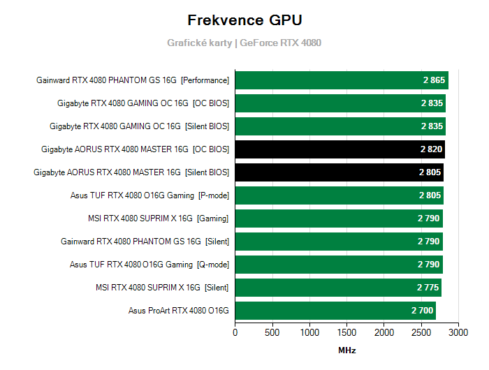 Provozní vlastnosti Gigabyte AORUS RTX 4080 MASTER 16G