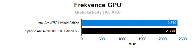 Grafické karty Sparkle Arc A750 ORC OC Edition 8G; frekvence GPU