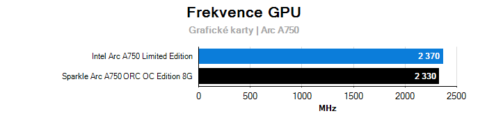 Provozní vlastnosti Sparkle Arc A750 ORC OC Edition 8G