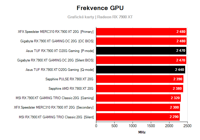 Provozní vlastnosti Asus TUF RX 7900 XT O20G Gaming