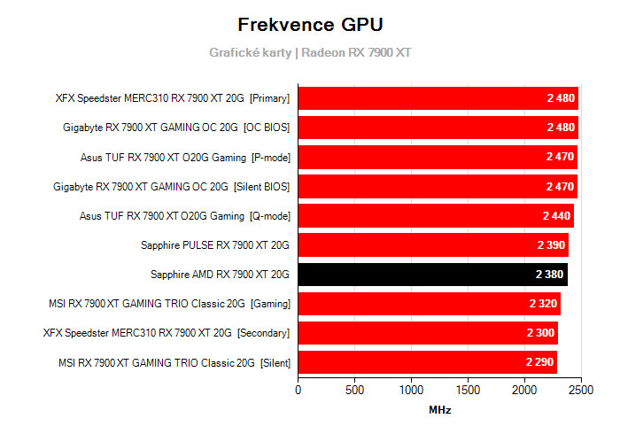 Provozní vlastnosti Sapphire AMD RX 7900 XT 20G