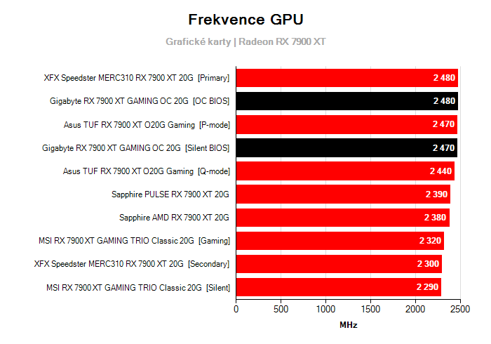 Provozní vlastnosti Gigabyte RX 7900 XT GAMING OC 20G