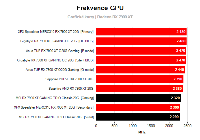 Provozní vlastnosti MSI RX 7900 XT GAMING TRIO Classic 20G