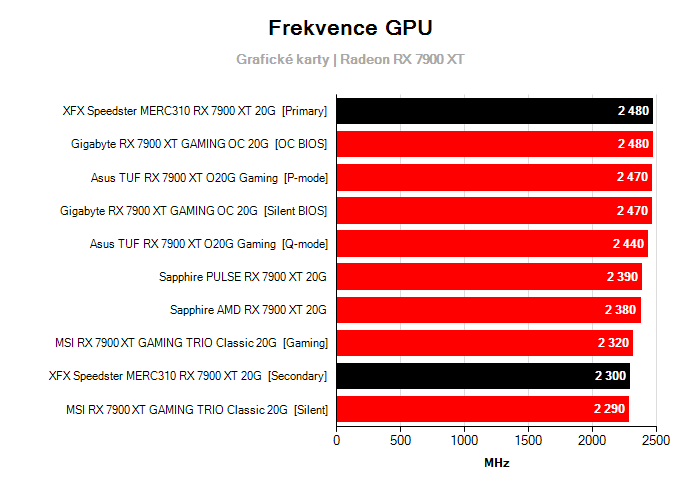 Provozní vlastnosti XFX Speedster MERC310 RX 7900 XT 20G