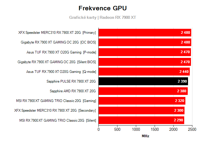 Provozní vlastnosti Sapphire PULSE RX 7900 XT 20G