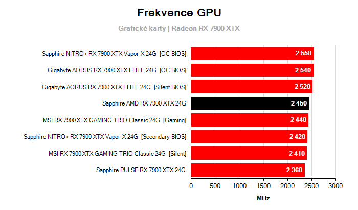 Provozní vlastnosti Sapphire AMD RX 7900 XTX 24G