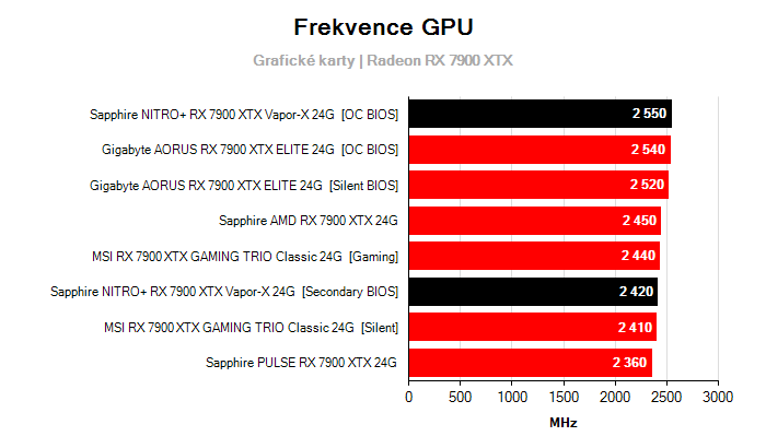 Provozní vlastnosti Sapphire NITRO+ RX 7900 XTX Vapor-X 24G