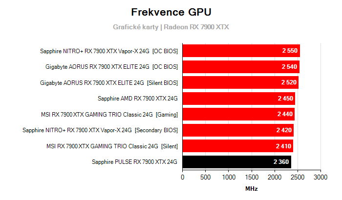 Provozní vlastnosti Sapphire PULSE RX 7900 XTX 24G