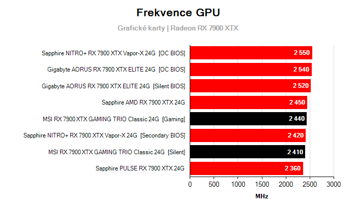 Provozní vlastnosti MSI RX 7900 XTX GAMING TRIO Classic 24G