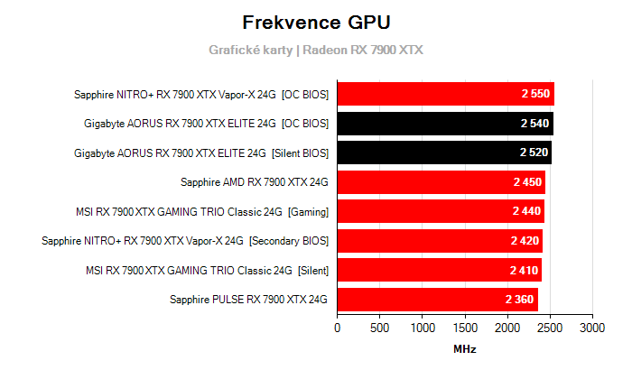 Provozní vlastnosti Gigabyte AORUS RX 7900 XTX ELITE 24G