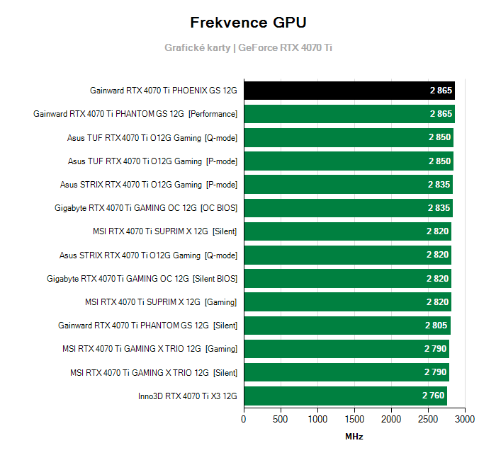 Provozní vlastnosti Gainward RTX 4070 Ti PHOENIX GS 12G