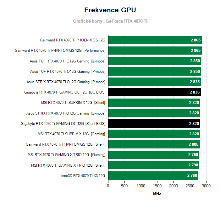 Provozní vlastnosti Gigabyte RTX 4070 Ti GAMING OC 12G