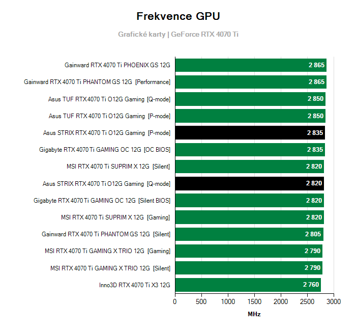 Provozní vlastnosti Asus STRIX RTX 4070 Ti O12G Gaming