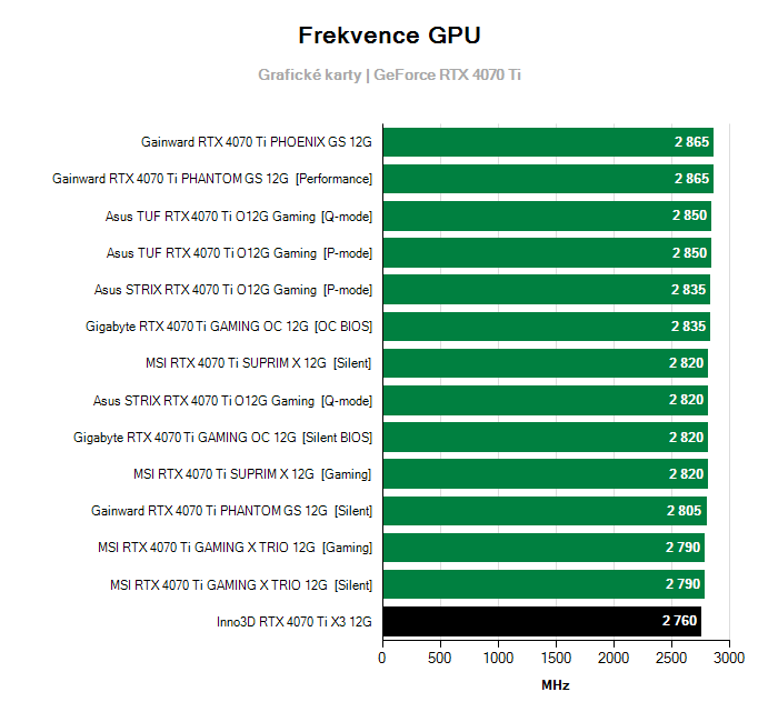 Provozní vlastnosti Inno3D RTX 4070 Ti X3 12G