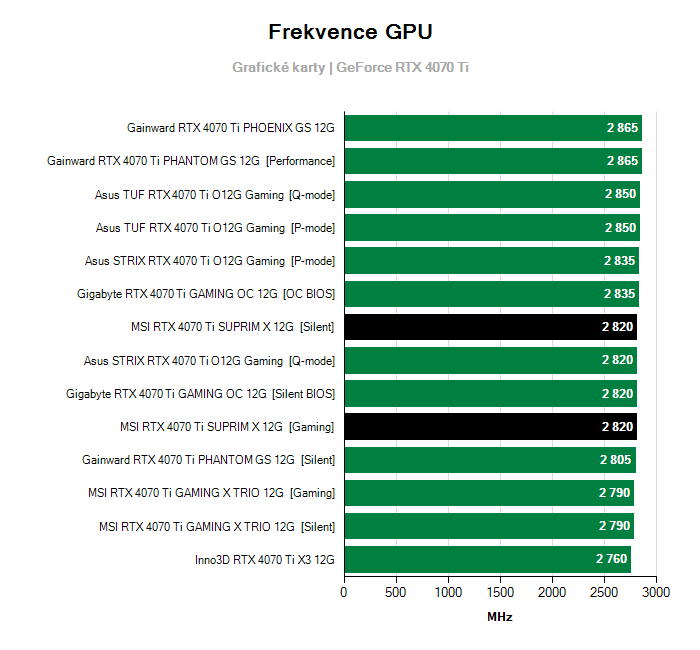 Provozní vlastnosti MSI RTX 4070 Ti SUPRIM X 12G