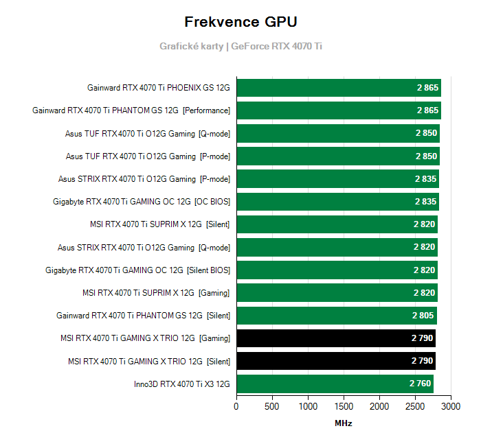 Provozní vlastnosti MSI RTX 4070 Ti GAMING X TRIO 12G