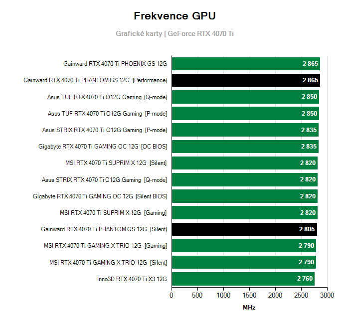 Provozní vlastnosti Gainward RTX 4070 Ti PHANTOM GS 12G