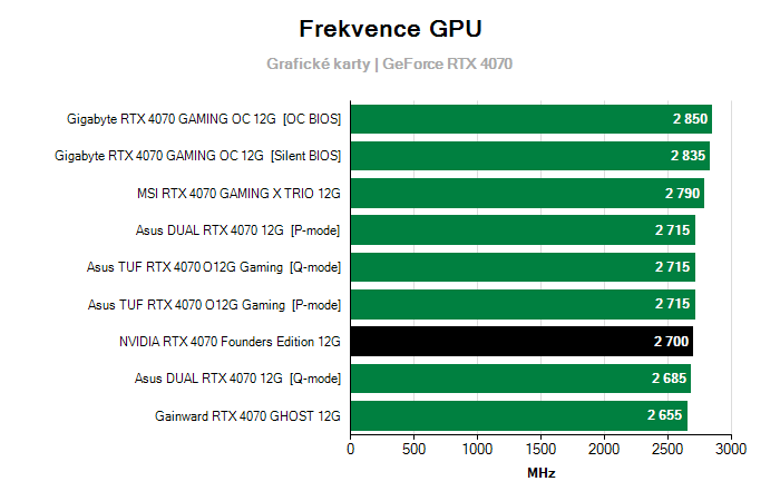 Provozní vlastnosti NVIDIA RTX 4070 Founders Edition 12G