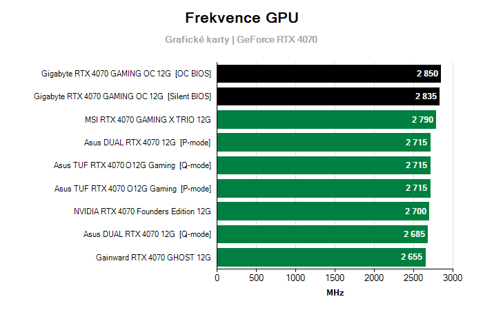 Provozní vlastnosti Gigabyte RTX 4070 GAMING OC 12G