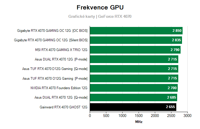 Provozní vlastnosti Gainward RTX 4070 GHOST 12G