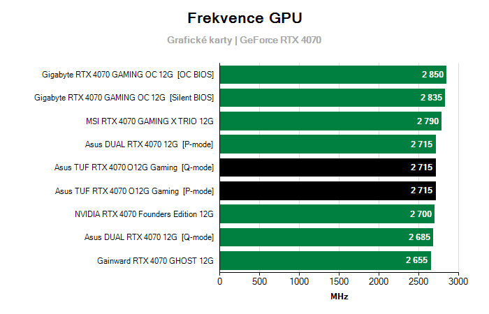 Provozní vlastnosti Asus TUF RTX 4070 O12G Gaming
