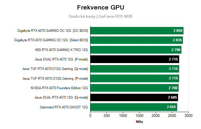 Provozní vlastnosti Asus DUAL RTX 4070 12G