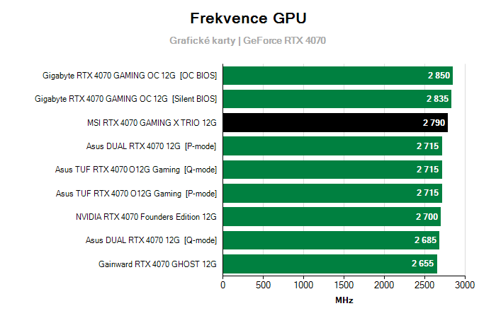 Provozní vlastnosti MSI RTX 4070 GAMING X TRIO 12G