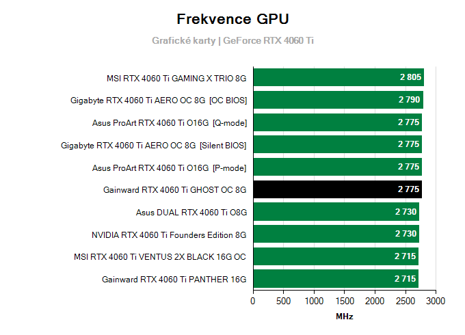 Grafické karty Gainward RTX 4060 Ti GHOST OC 8G; frekvence GPU