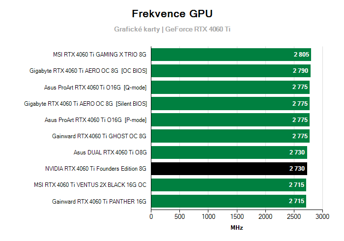 Provozní vlastnosti NVIDIA RTX 4060 Ti Founders Edition 8G