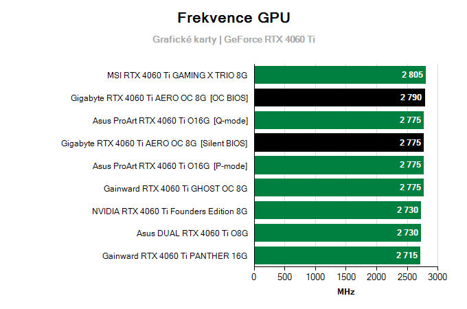 Grafické karty Gigabyte RTX 4060 Ti AERO OC 8G; frekvence GPU