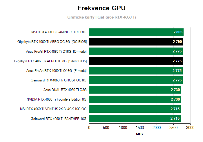 Provozní vlastnosti Gigabyte RTX 4060 Ti AERO OC 8G