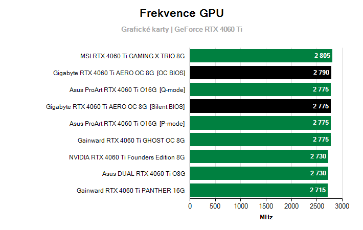 Frekvence GeForce RTX 4060 Ti