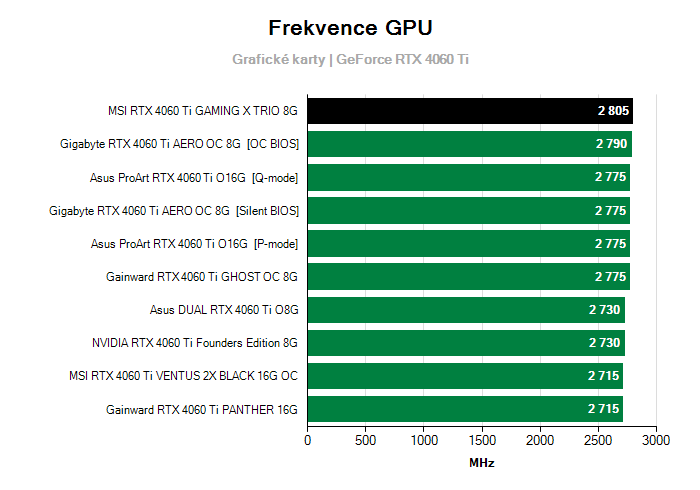 Provozní vlastnosti MSI RTX 4060 Ti GAMING X TRIO 8G