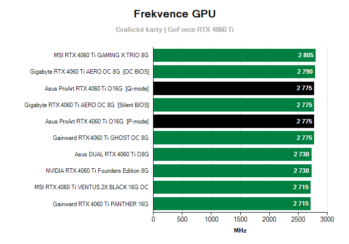Provozní vlastnosti Asus ProArt RTX 4060 Ti O16G