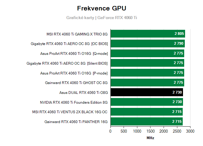 Grafické karty Asus DUAL RTX 4060 Ti O8G; frekvence GPU