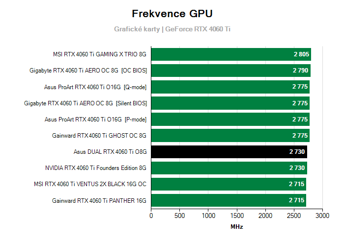 Provozní vlastnosti Asus DUAL RTX 4060 Ti O8G