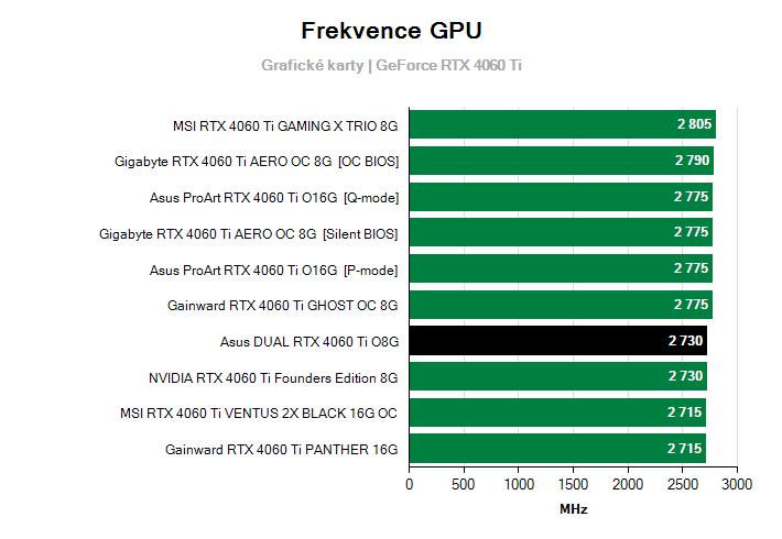 Frekvence GeForce RTX 4060 Ti