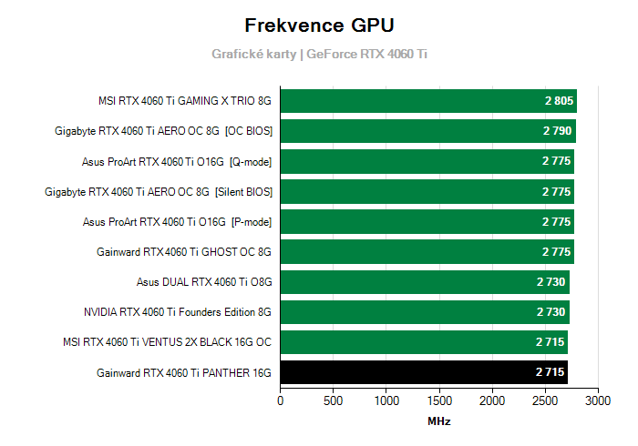 Provozní vlastnosti Gainward RTX 4060 Ti PANTHER 16G