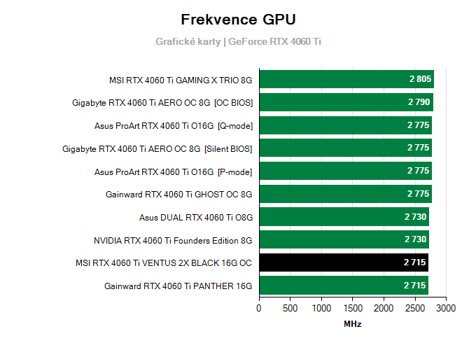 Grafické karty MSI RTX 4060 Ti VENTUS 2X BLACK 16G OC; frekvence GPU