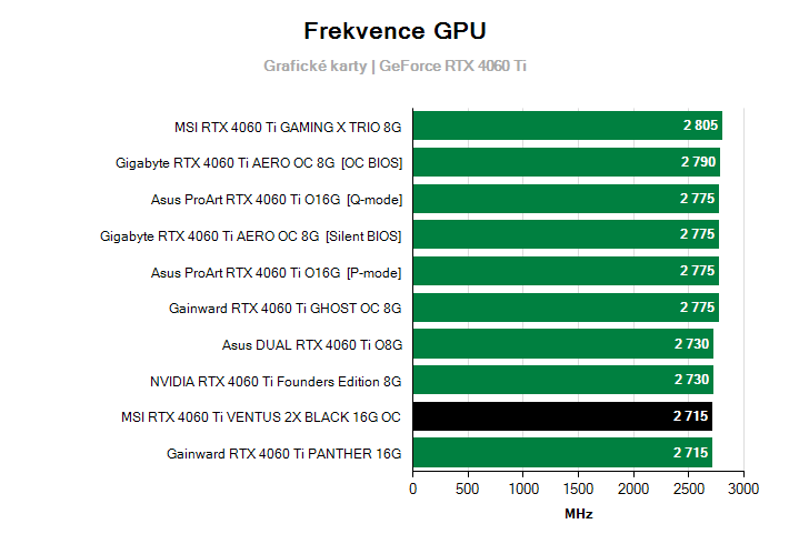 Frekvence GeForce RTX 4060 Ti