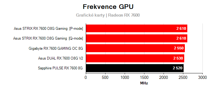 Provozní vlastnosti Sapphire PULSE RX 7600 8G 