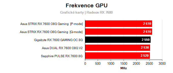 Grafické karty Gigabyte RX 7600 GAMING OC 8G; frekvence GPU