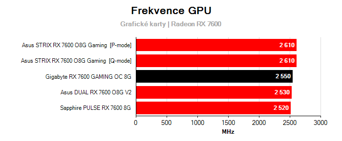 Provozní vlastnosti Gigabyte RX 7600 GAMING OC 8G