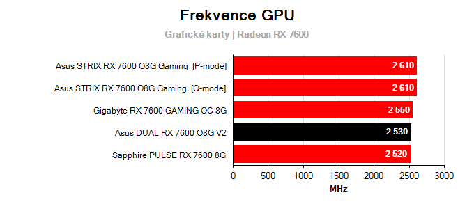 Grafické karty Asus DUAL RX 7600 O8G V2; frekvence GPU