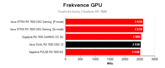 Provozní vlastnosti Asus DUAL RX 7600 O8G V2