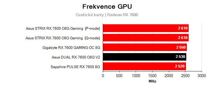 Frekvence Radeon RX 7600