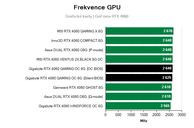 Grafické karty Gigabyte RTX 4060 GAMING OC 8G; frekvence GPU