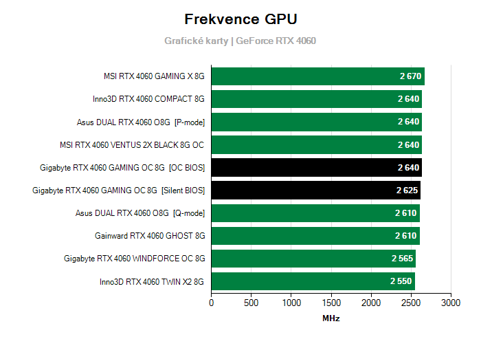 Provozní vlastnosti Gigabyte RTX 4060 GAMING OC 8G