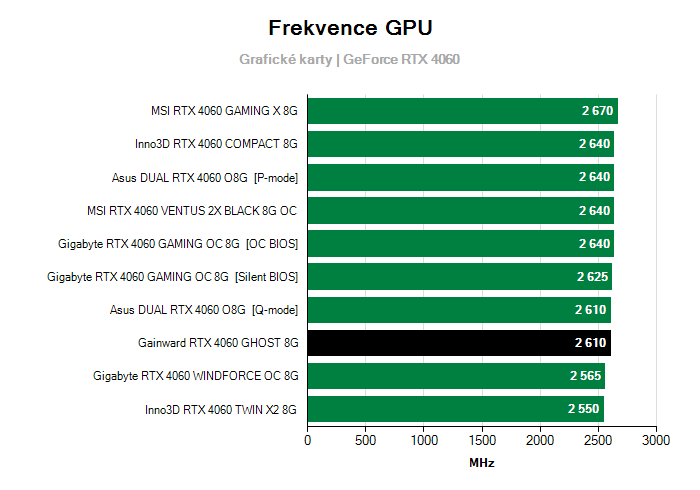 Provozní vlastnosti Gainward RTX 4060 GHOST 8G