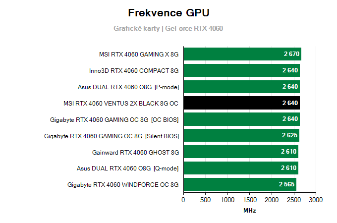 Grafické karty MSI RTX 4060 VENTUS 2X BLACK 8G OC; frekvence GPU